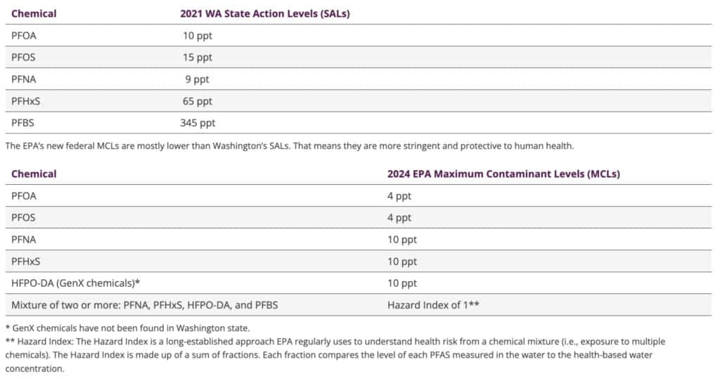 This chart provides a comparison between Washington’s standards for PFAS in drinking water and the newly approved federal standard. Ppt refers to parts per trillion of the chemicals in drinking water. (Washington State Department of Health)